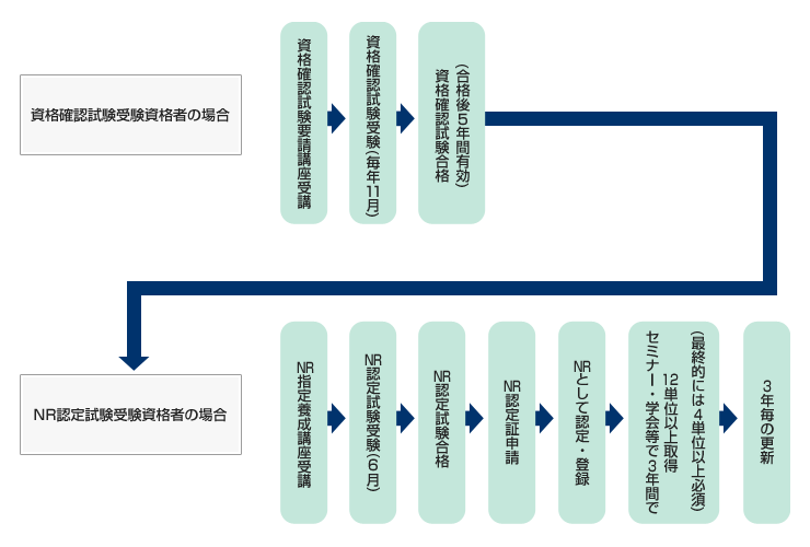 資格確認試験受験資格者の場合